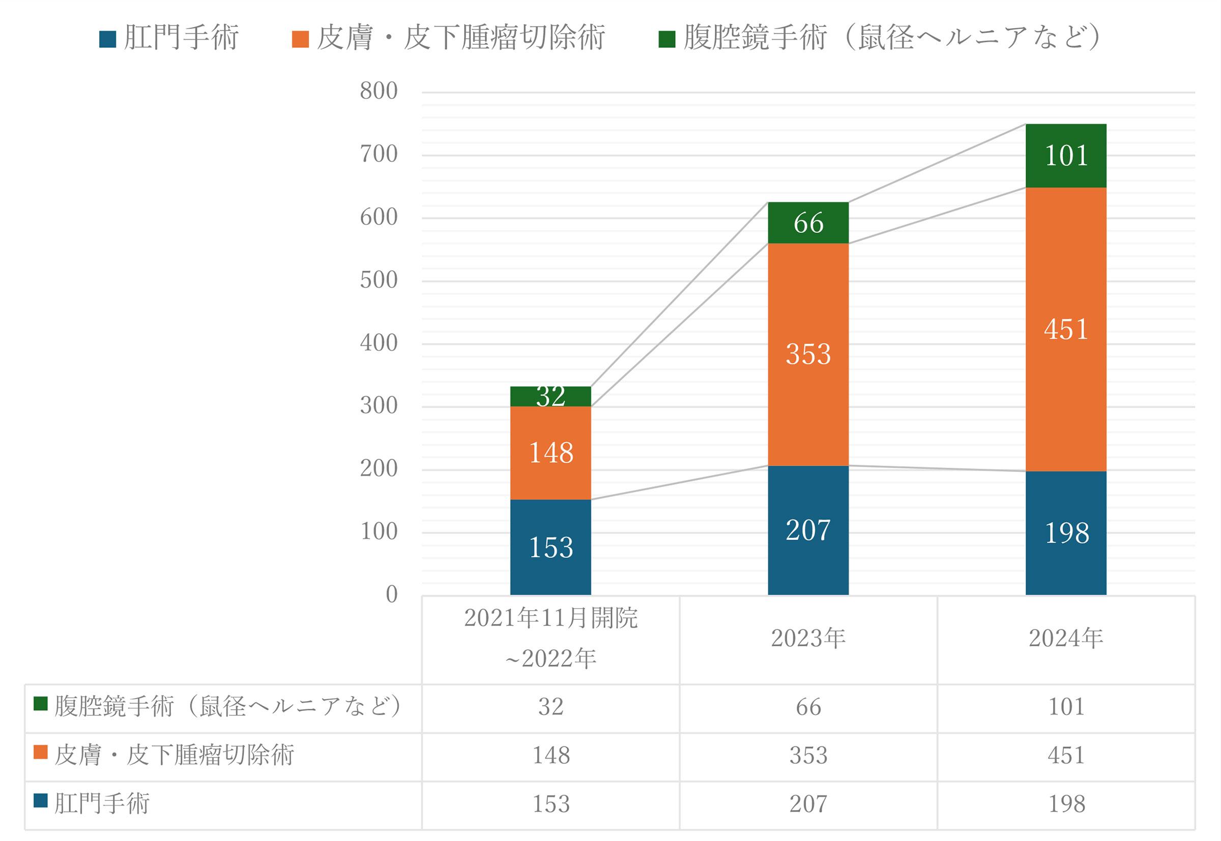 手術件数の推移